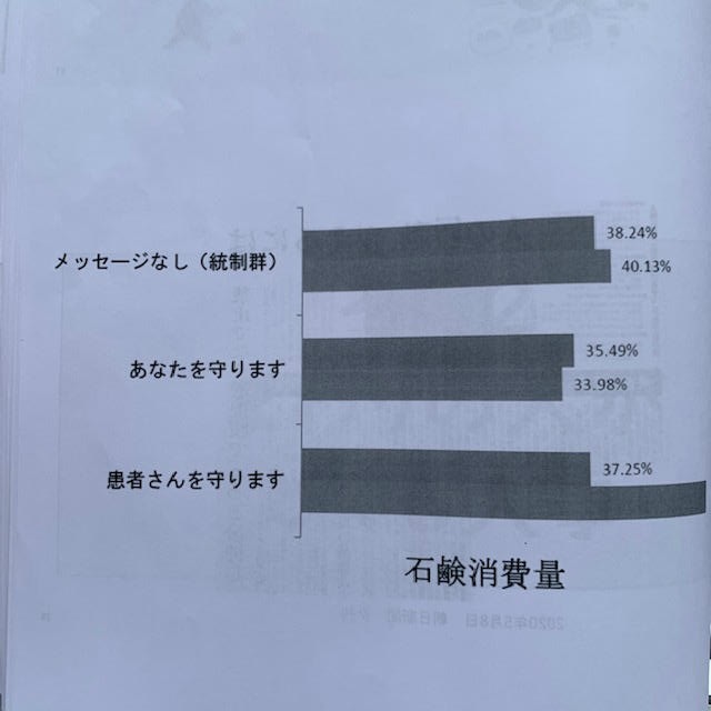 ナッジ　石鹸使用量