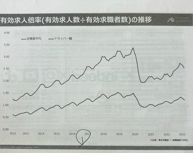 有効求人倍率