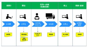 販売管理システム